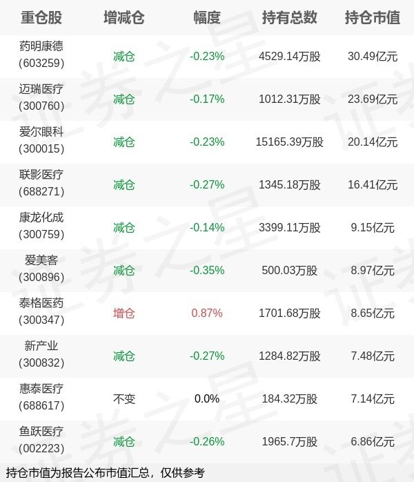 金鼎配资  华宝基金胡洁旗下华宝中证医疗ETF一季报最新持仓，重仓药明康德