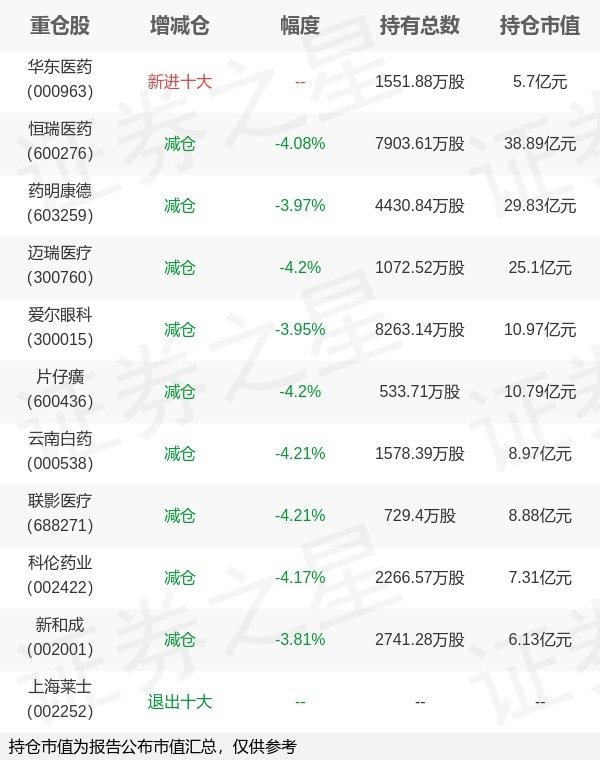 金鼎配资 易方达基金余海燕旗下易方达沪深300医药卫生ETF一季报最新持仓，重仓恒瑞医药