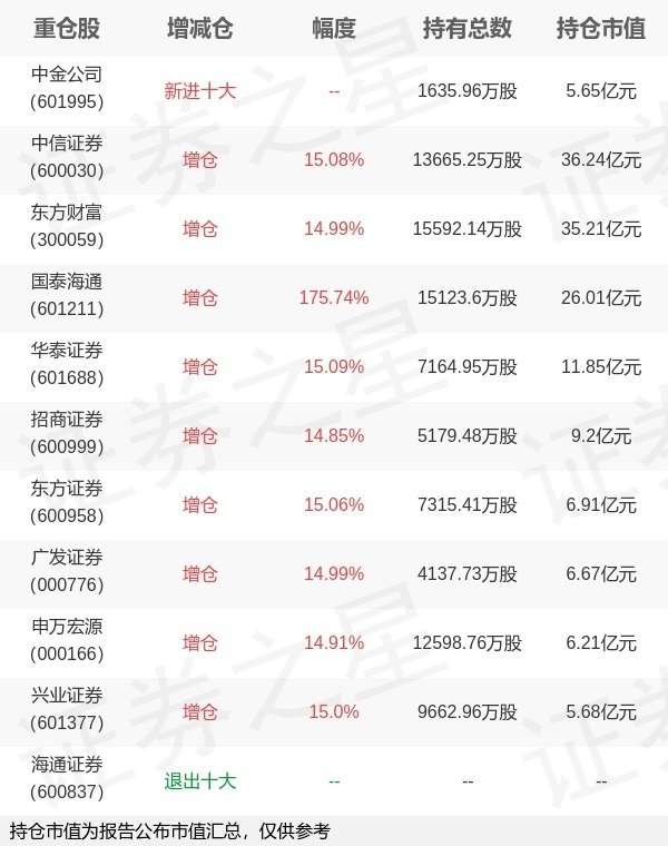 一鼎盈 华宝基金丰晨成旗下华宝中证证券ETF一季报最新持仓，重仓中信证券