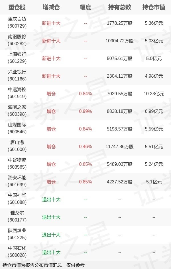公牛配资 华泰柏瑞基金柳军旗下华泰柏瑞红利ETF一季报最新持仓，重仓中远海控