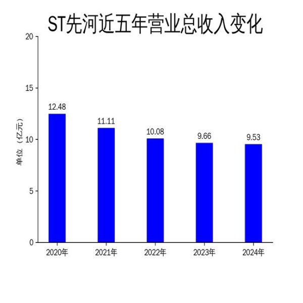 第一证券 ST先河2024年财报：亏损扩大至1.52亿元，环境监测业务能否扭转颓势？