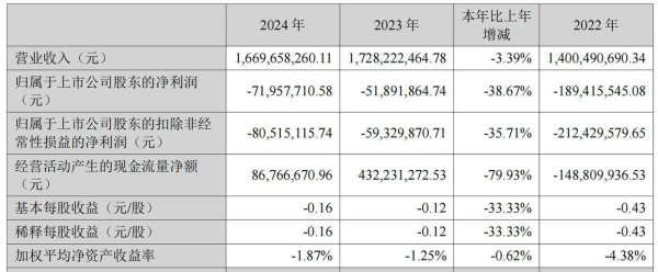51配资网 财报透视｜好想你被红枣困住，扣非连亏5年仍砸20亿理财，研发缩水，人员减少