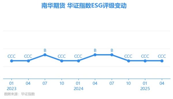 上证速配 【ESG动态】南华期货（603093.SH）获华证指数ESG最新评级CCC，行业排名第9