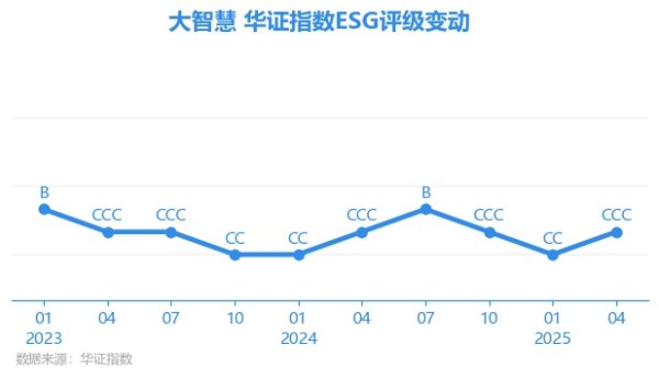 牛领策略 【ESG动态】大智慧（601519.SH）获华证指数ESG最新评级CCC，行业排名第11