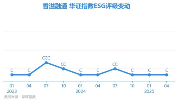 鑫配资 【ESG动态】香溢融通（600830.SH）获华证指数ESG最新评级C，行业排名第20