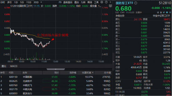 金赢中心 中字头大权重领跌，国防军工ETF（512810）跌逾1%溢价频现！机构：当前国防军工板块配置价值凸显