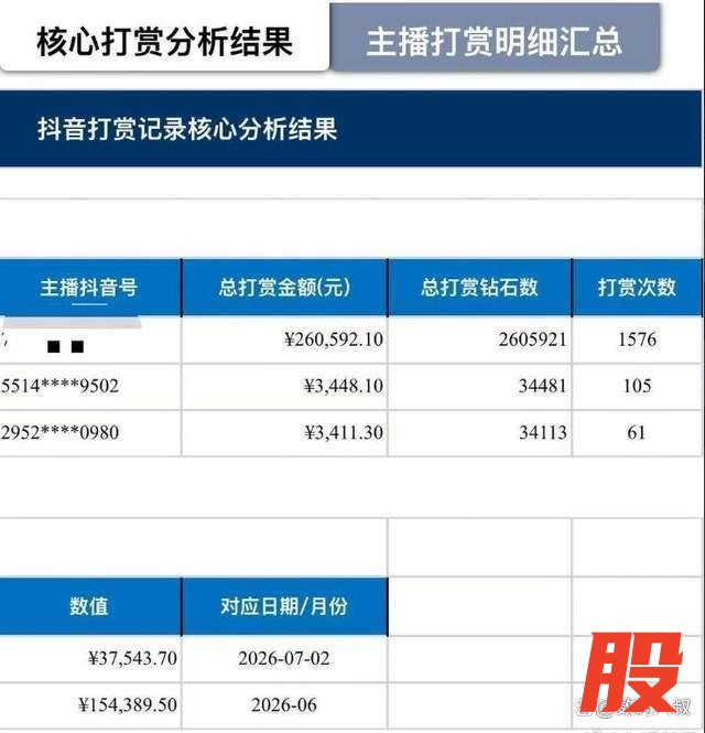 妻子打赏主播27万 丈夫提离婚